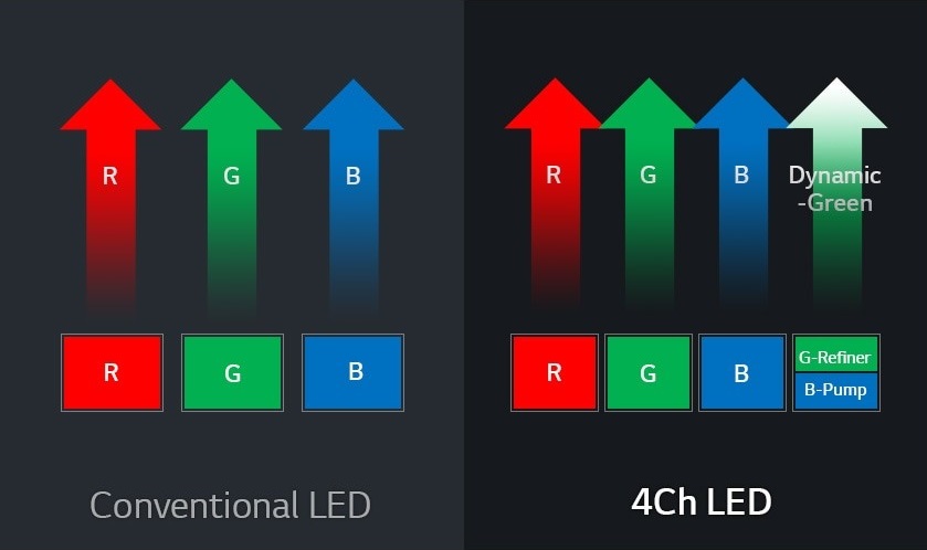 Máy chiếu HU70LG sử dụng công nghệ 4 kênh màu