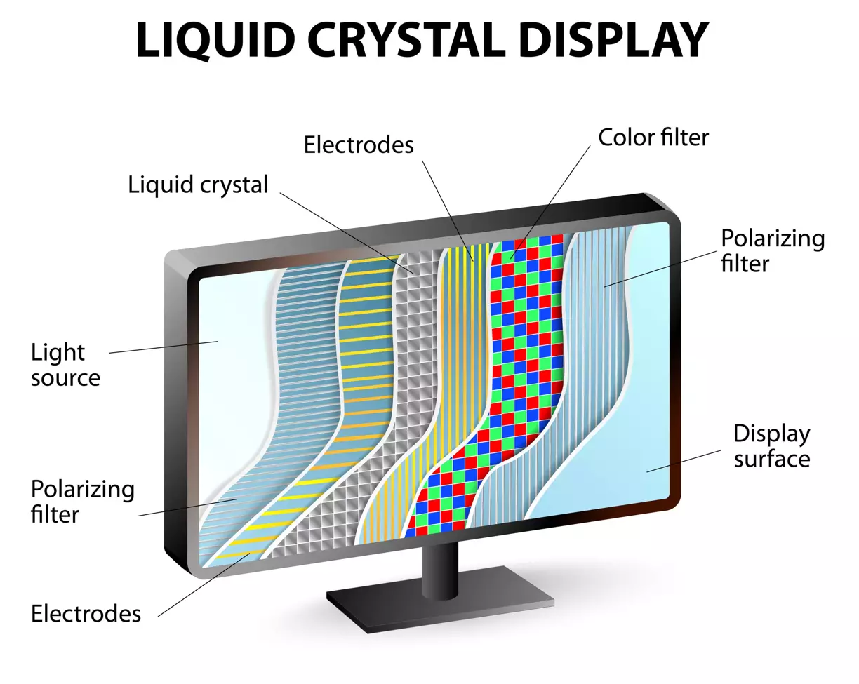 công nghệ màn hình LCD