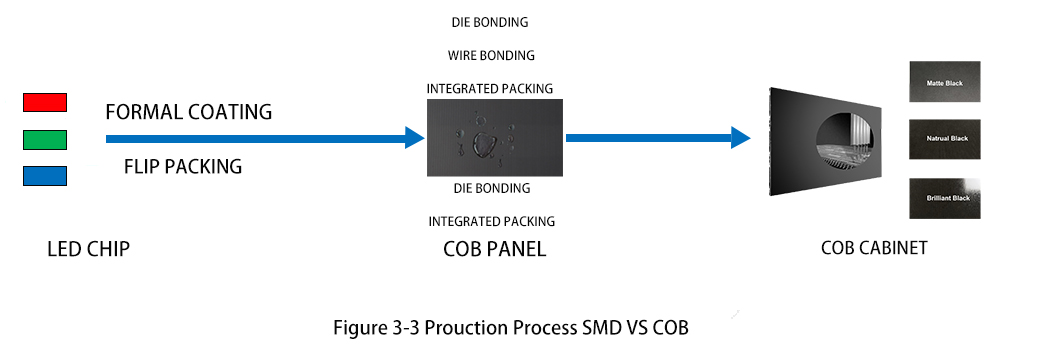 quy trình sản xuất màn hình LED COB